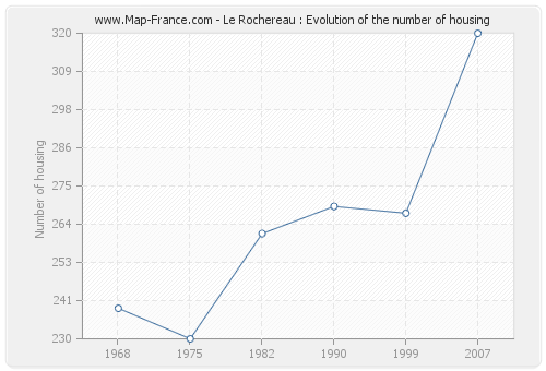Le Rochereau : Evolution of the number of housing